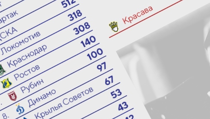 Какую аудиторию потеряла РПЛ в инстаграме? Кстати, клубы не бросили аккаунты – «Спартак» рисует обложки дисса на судей