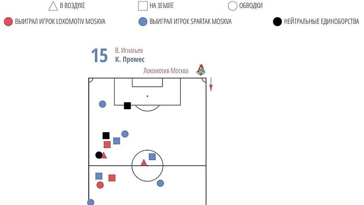 График единоборств Промеса и Игнатьева в матче &quout;Локомотива&quout; и &quout;Спартака&quout;.