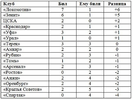 Таблица пробития пенальти после первого круга 2016/2017