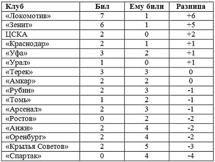 таблица пенальти