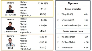 Результаты мужского спринта 16.01.2020
