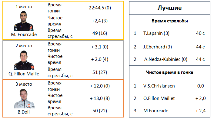 Результаты мужского спринта 16.01.2020