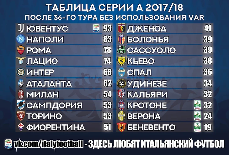 Таблица Серии А 2017/18 без VAR