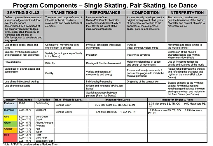 Источник: https://www.isu.org/figure-skating/rules/sandp-handbooks-faq/26060-program-component-chart-2021/file