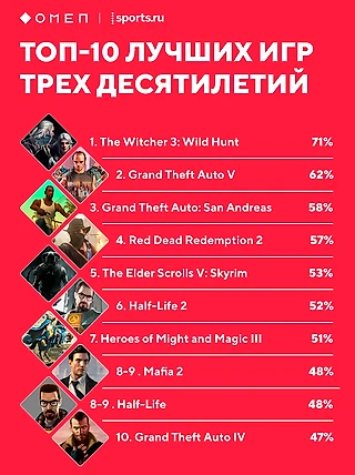 Топ-10 лучших игр за 30 лет, которые выбрали вы. Здесь три GTA!
