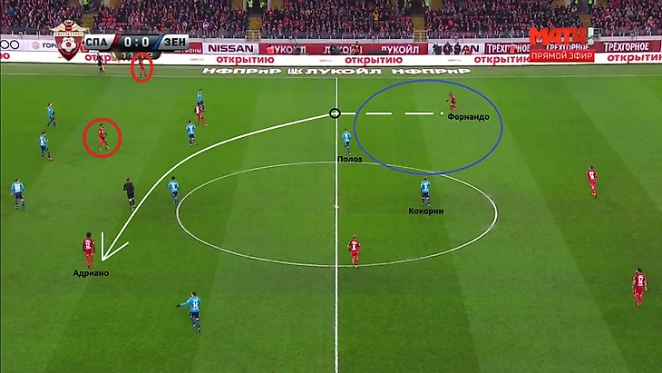 Полоз и Кокорин не оказывают давления на первую линию атаки Спартака. Следовательно, партнеры не поддерживают их, но линия обороны все равно располагается высоко. Из-за этого нарушается компактность и у Фернандо есть целых 3 варианта для продвижения мяча (кружками отмечены те, которые он мог выбрать, но не стал). Бразилец беспрепятственно двигается к центральной линии и отдаёт на Адриано, который без проблем принимает мяч и развивает атаку.
