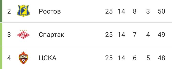 Кто займет второе место в РПЛ?