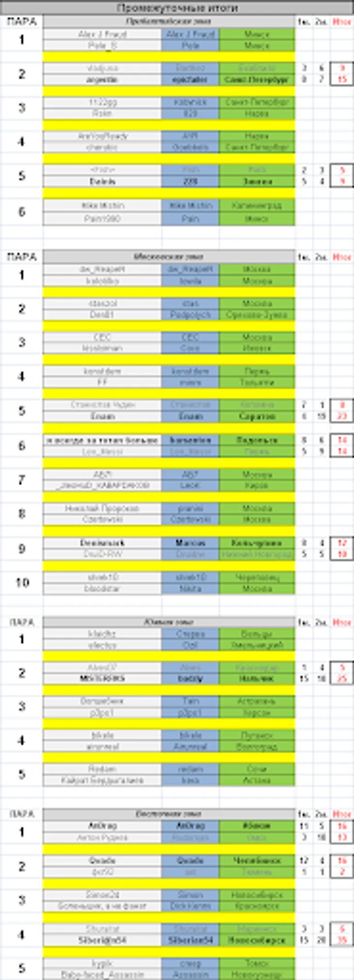 промежуточные итоги