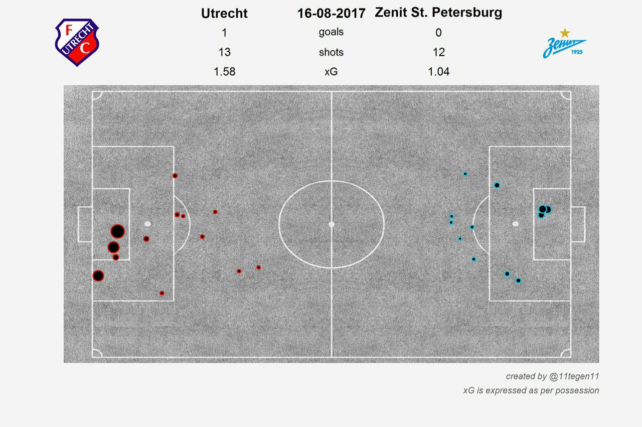 Утрехт имел 3 отличных возможности забить, но питерцем все же повезло.