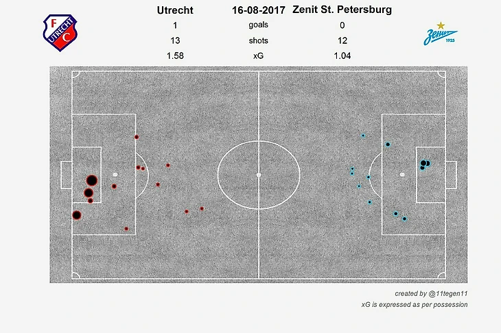 Утрехт имел 3 отличных возможности забить, но питерцем все же повезло.