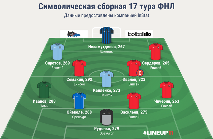 Символическая сборная 17 тура ФНЛ