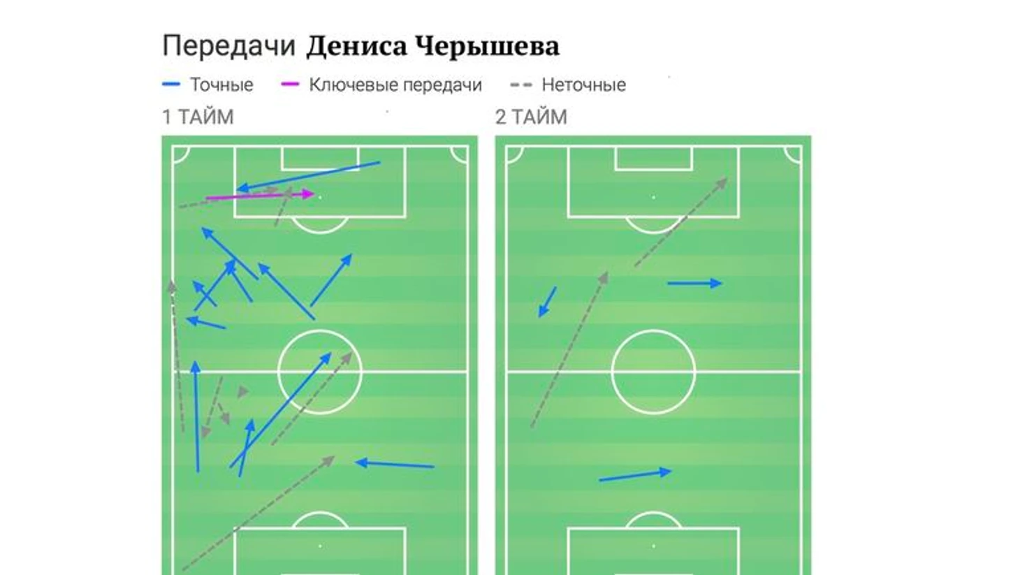 Активность Дениса Черышева до и после перерыва.