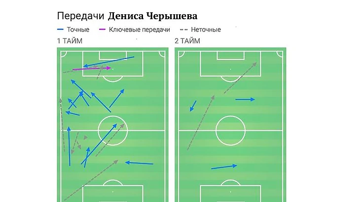 Активность Дениса Черышева до и после перерыва.