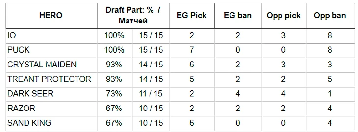 Участие героев в драфте EG