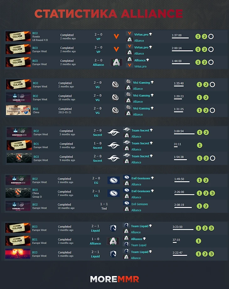 Статистика Alliance против фаворитов TI9
