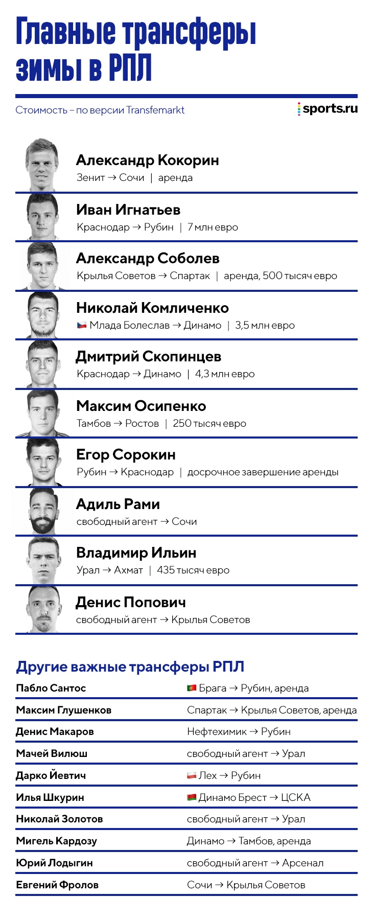 Лучшие трансферы зимы РПЛ: в топ-10 – восемь россиян, первый – Кокорин