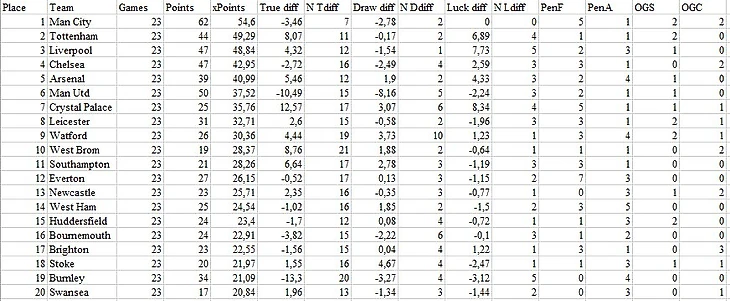 xPoints EPL 23-games