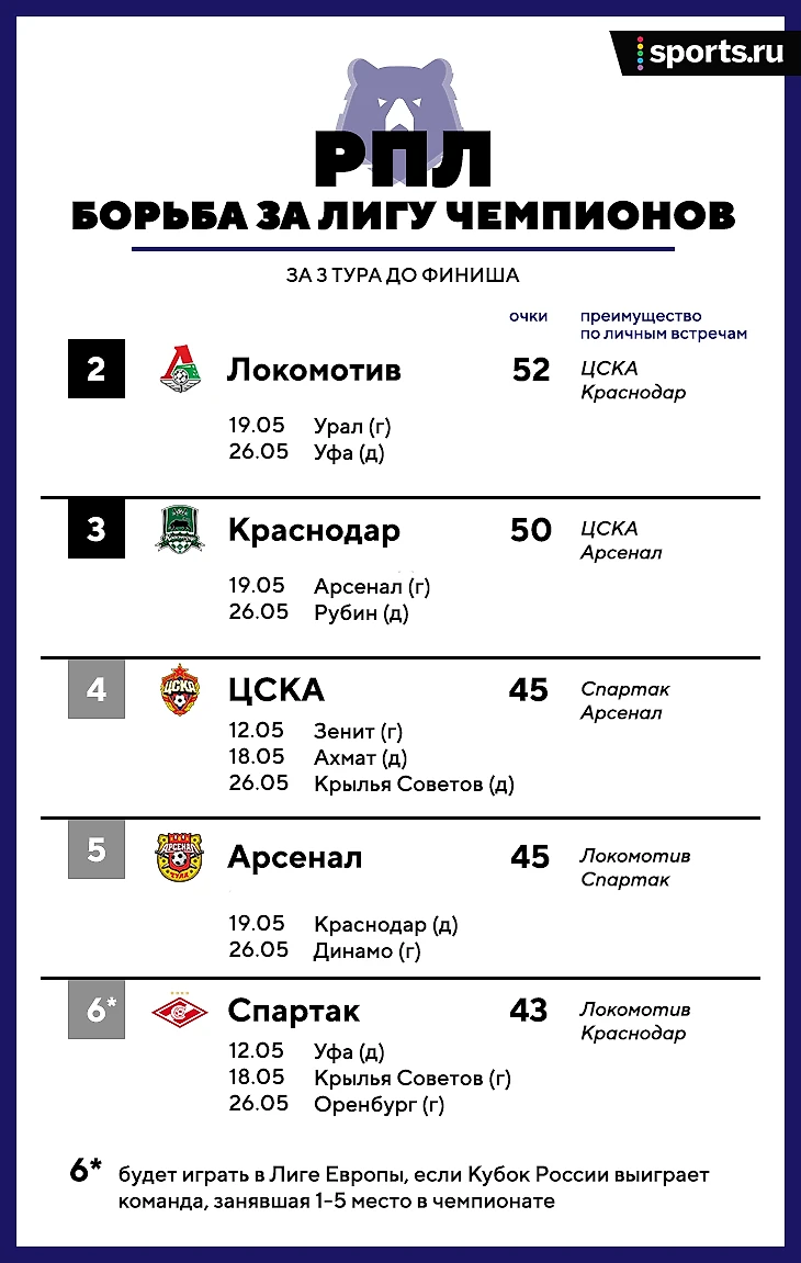 Енисей» и «Анжи» в ФНЛ, а «Локо» в шаге от гарантированного места в ЛЧ: что  там с раскладами в РПЛ - О духе времени - Блоги Sports.ru