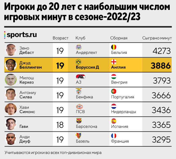 Джуд Беллингем статистика. Статистика Беллингема 23/24. Гави и Беллингем.