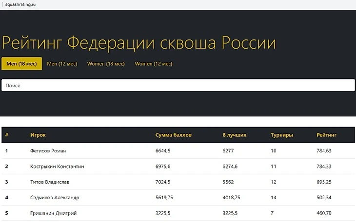 http://squashrating.ru/ - Рейтинг Федерации сквоша России