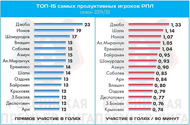 Артем Дзюба – главная звезда РПЛ последних лет. Его стабильность по-своему уникальна, изображение №2