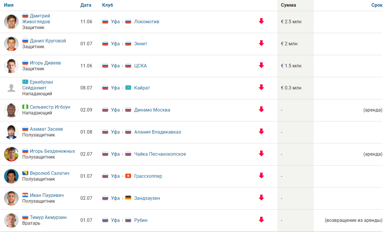 Зарплата ФК Уфа. Зарплата футболистов Уфы. Зарплаты футболистов Уфы 2021. Статистика игрока по футболу.