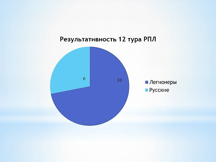 Диаграмма голов 12 тура