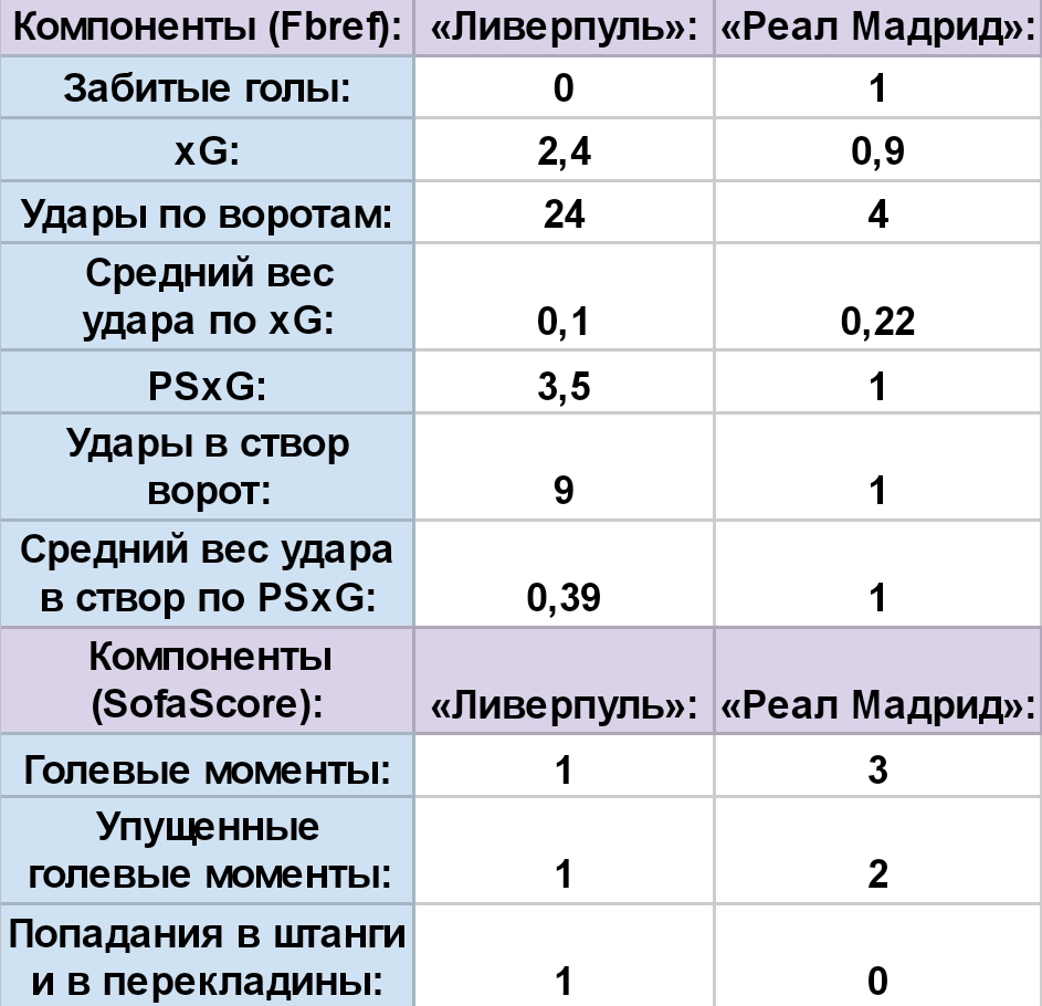 Размышления о финале Лиги Чемпионов, справедливости, статистике и особенно  о xG - Статистический Red Vlog - Блоги Sports.ru