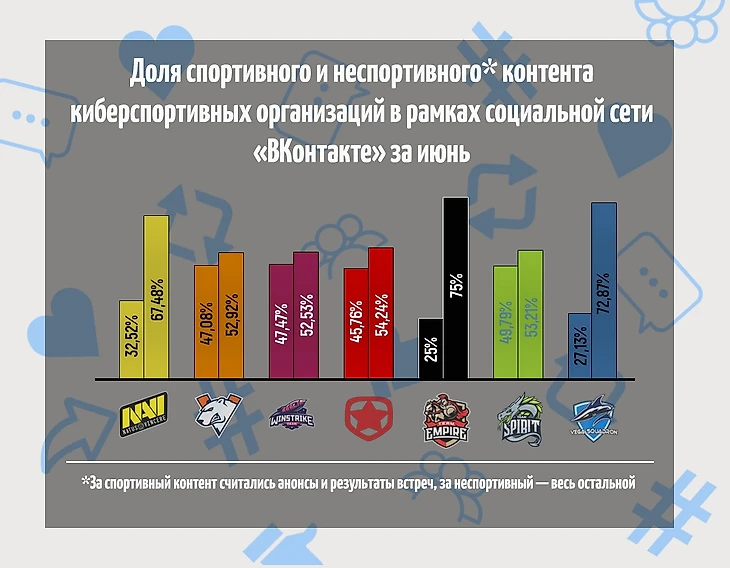 График доли спортивного(левая колонка) и неспортивного(правая колонка) контента киберспортивных организаций в рамках социальной сети «Вконтакте» за июнь