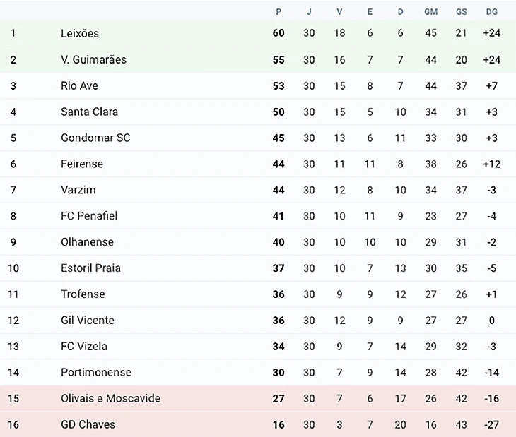 Итоговая таблица португальской Сегунды по итогам сезона 2006/07