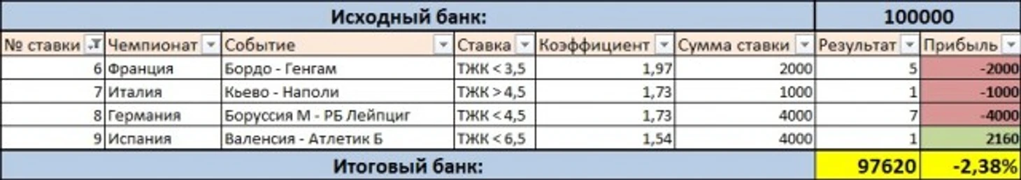 Результаты дня