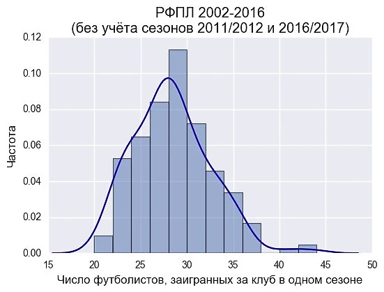 Распределение числа футболистов, заигранных за клуб в одном сезоне