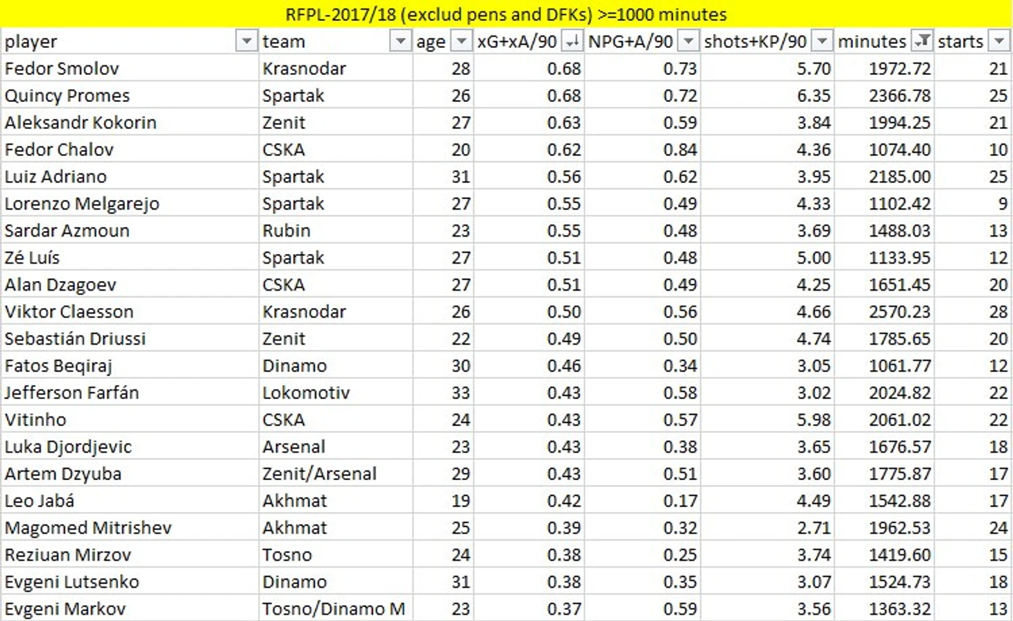 Чалов xg