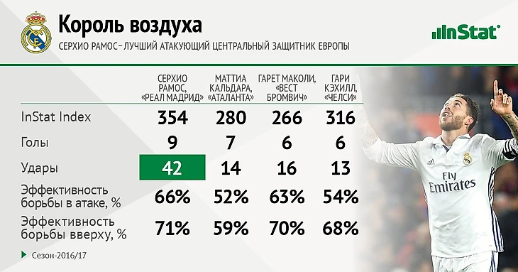 Серхио Рамос - лучший центральный защитник Европы в атаке