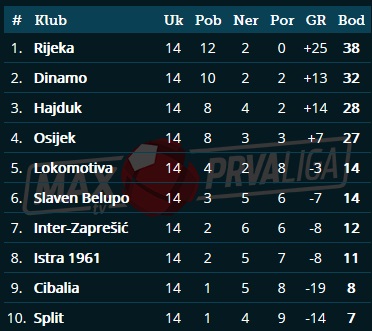 после 14 тура