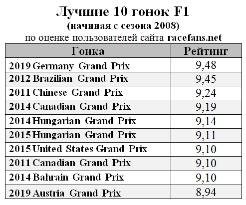 ТОП 10 гонок с 2008 года