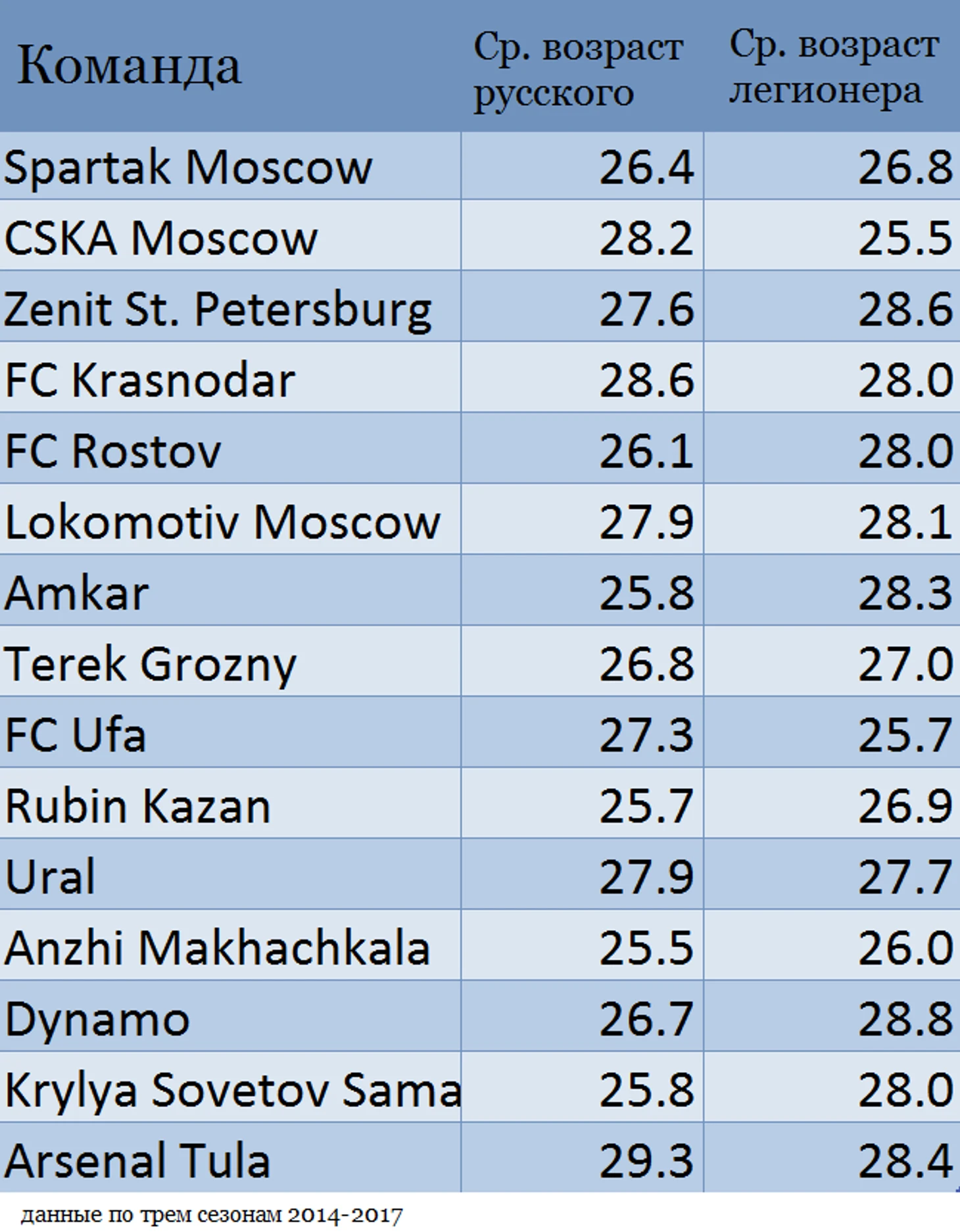ср.возраст. Россия