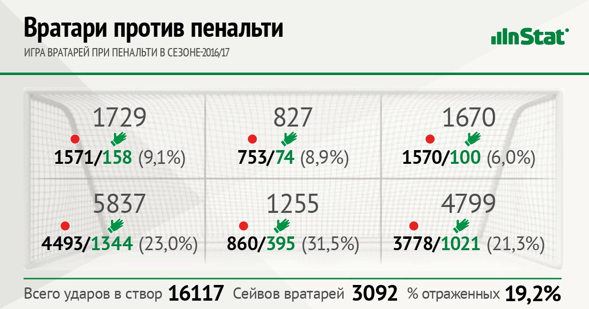 Как действовали вратари при пенальти в сезоне 2016/17