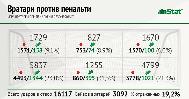 Как действовали вратари при пенальти в сезоне 2016/17