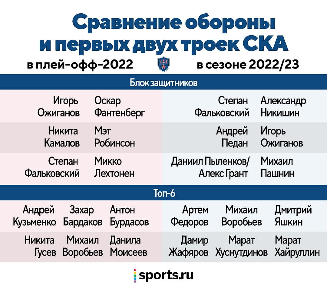 СКА и ЦСКА серьезно поменялись летом: уехали легионеры, составы стали  моложе, а суммарный опыт – меньше - На одном коньке - Блоги Sports.ru
