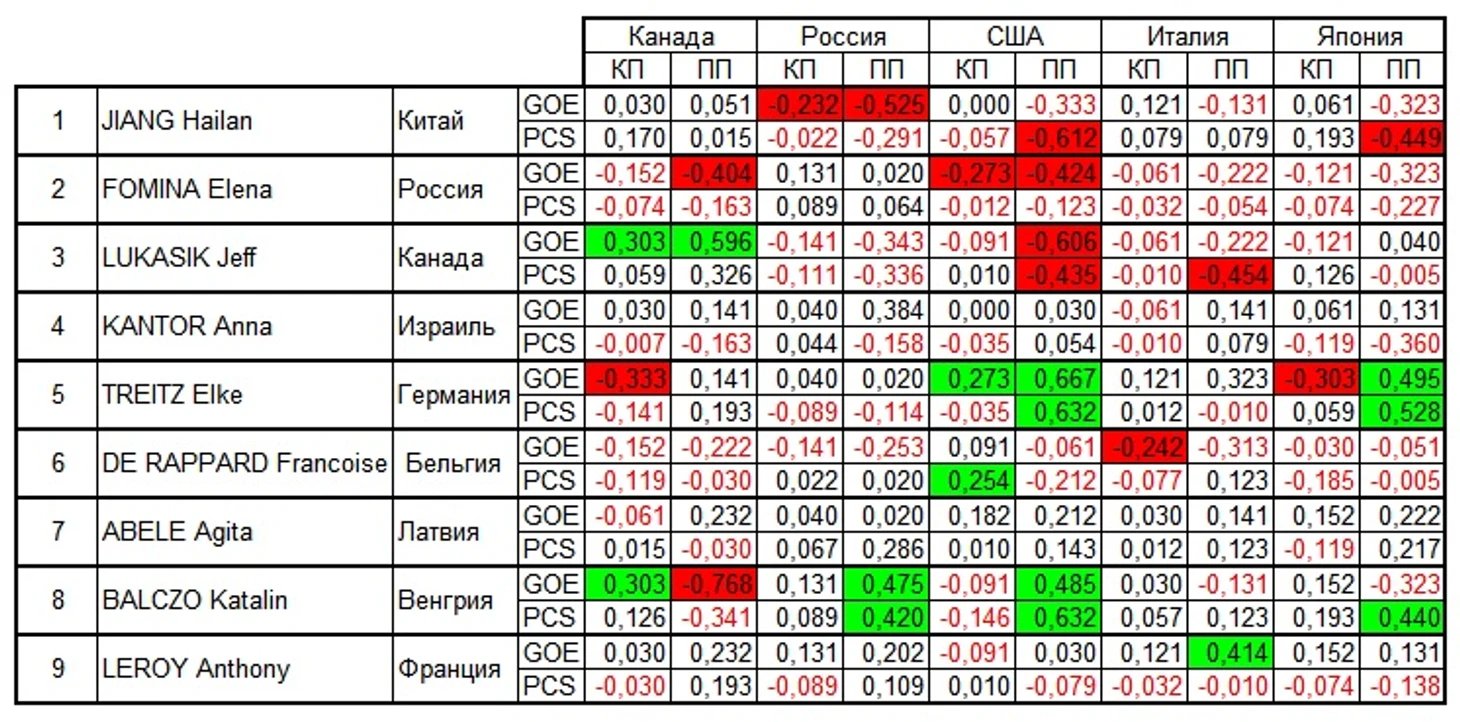 Таблица 1-5. GOE PCS.