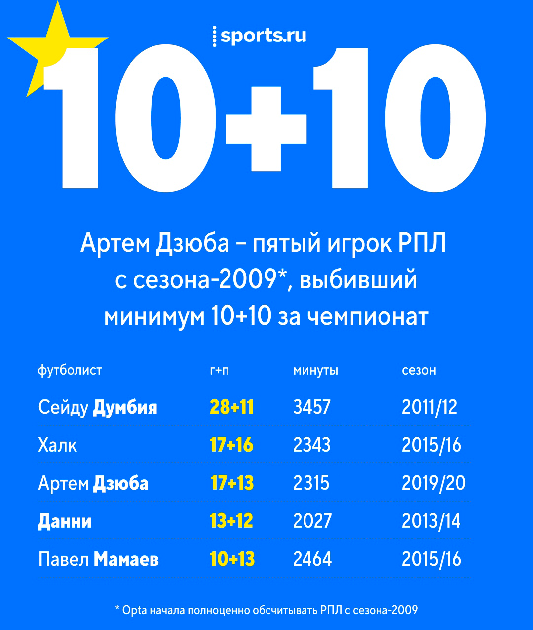 Лучший сезон в карьере Дзюбы: повторил рекорд по голам, второй год подряд  стал лучшим ассистентом РПЛ - Россия-2024 - Блоги - Sports.ru