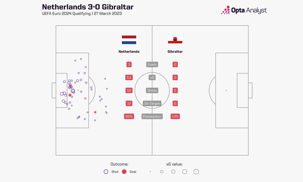 51:0 по ударам и 3:0 на табло – вы не поверите, но Нидерланды мучились с  Гибралтаром - Вы это видели? - Блоги - Sports.ru