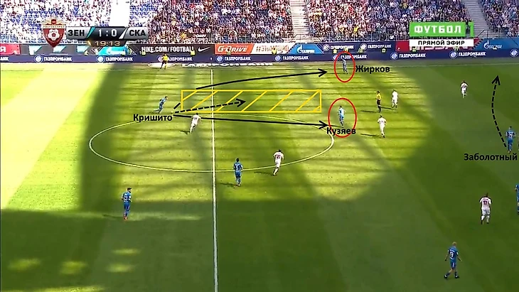 У Кришито есть сразу несколько вариантов для продолжения начала атаки. Готов на фланге принять пас Жирков, Кузяев открывается между линиями. Также перед Миммо есть немного свободного пространства, чтобы попробовать продвинуть мяч самому. Важно отметить и движение Заболотного, который, понимая, что атака будет развиваться левым флангом, не стесняясь, начинает движение в эту зону.