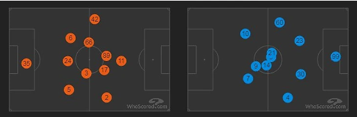 Защитники ЦСКА (слева) располагались в среднем даже выше зенитовских.