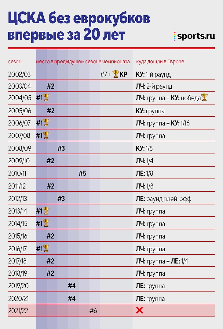 ЦСКА без еврокубков впервые за 20 лет. Такого ни разу не было при Гинере -  Евро-2024 - Блоги Sports.ru