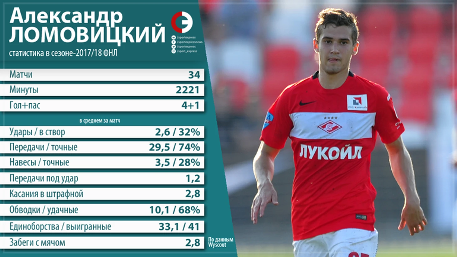 Статистика Ломовицкого в ФНЛ-2017/18. По данным Wyscout. Фото &quout;СЭ&quout;