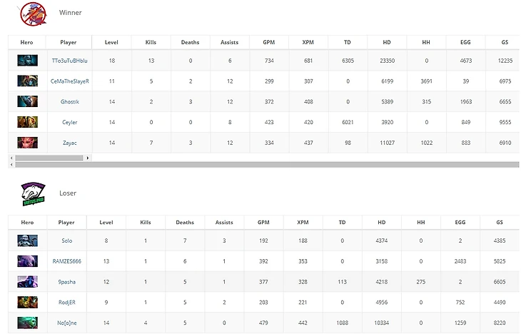 Статистика команд на 3-ей карте