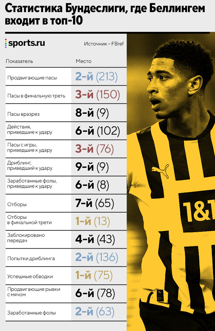 Статистика беллингема. Рейтинг футболистов. Джуд Беллингем статистика. Статистика Беллингема в реале. Статистика Беллингема 23/24.