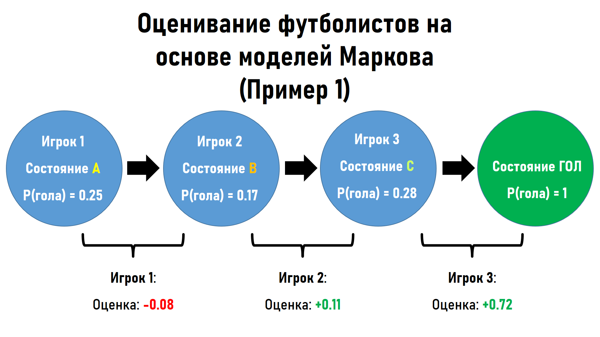 Цепи Маркова – еще один способ оценки эффективности действий футболистов на  поле. Фундамент метрик xT и Сontribution - ФутСай - Блоги - Sports.ru